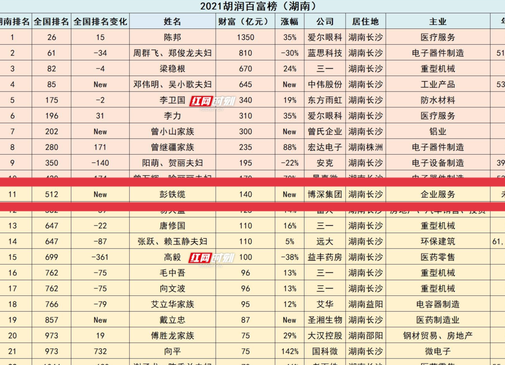 古丈籍企业家彭铁缆荣登“2021胡润百富榜”