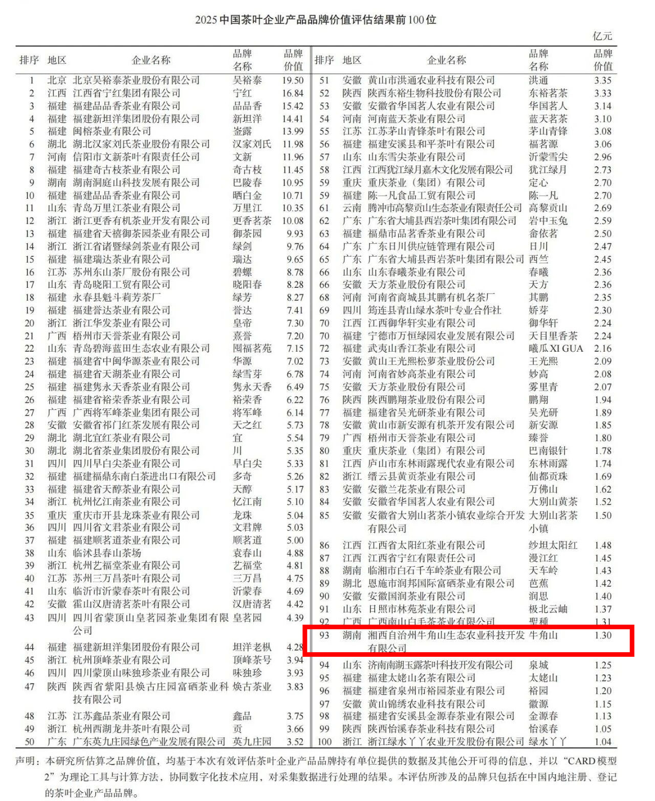 古丈縣牛角山茶業(yè)“牛角山”品牌 入圍2025中國(guó)茶葉企業(yè)產(chǎn)品品牌價(jià)值評(píng)估百?gòu)?qiáng)榜