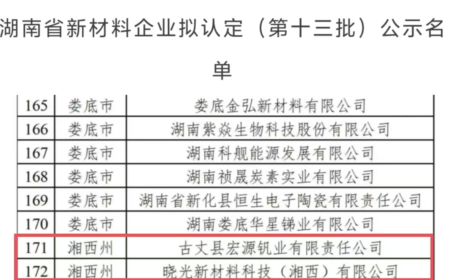 喜讯！古丈县两家企业被拟认定为省级新材料企业